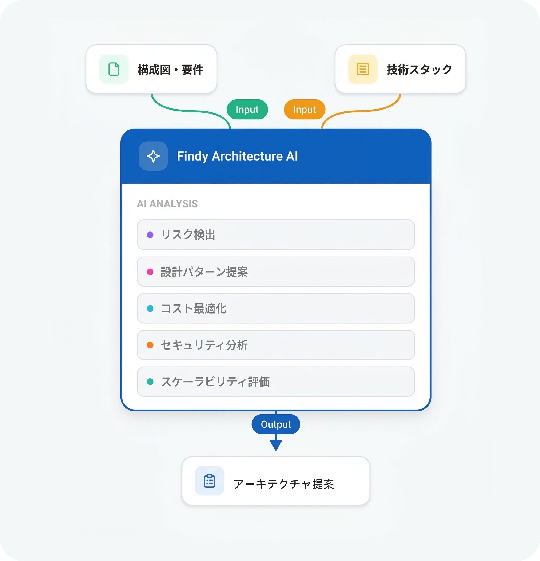 Findy Architecture AI フロー図